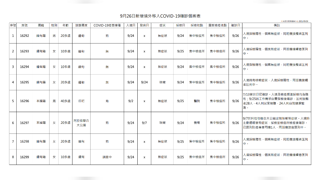 今天新增境外移入確診個案表。（圖／中央流行疫情指揮中心）