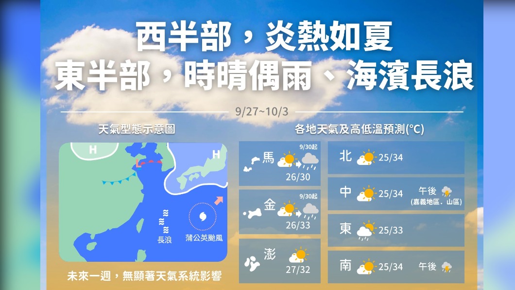 秋老虎!早晚雖舒適中午仍熱 強颱蒲公英對台有這影響...
