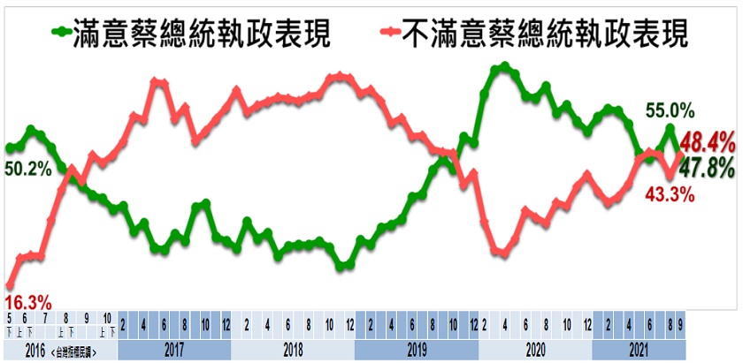 蔡英文施政滿意度。(圖/翻攝自美麗島電子報官網)