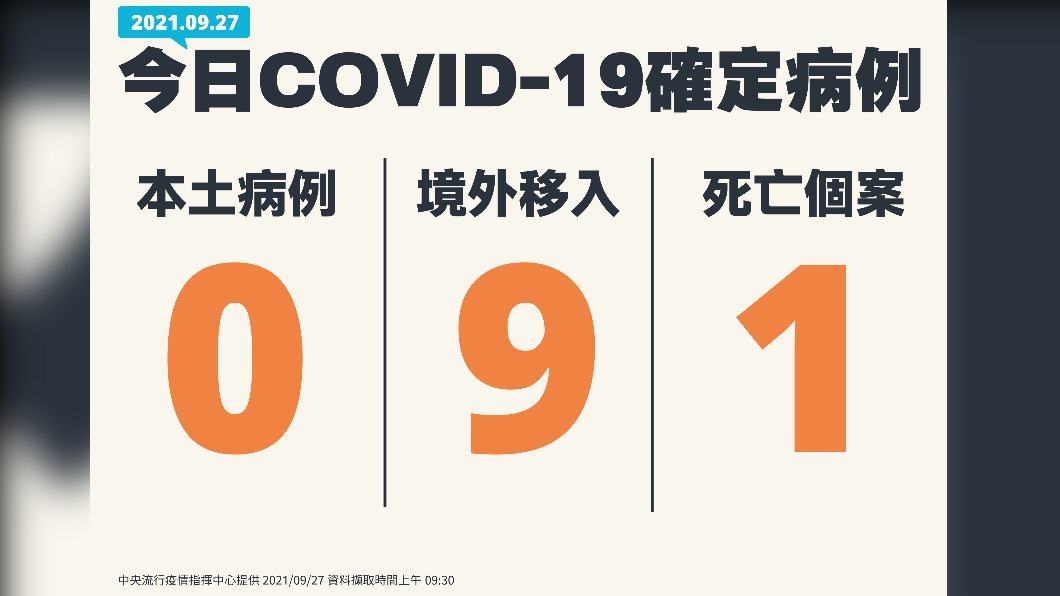 今日COVID-19確定病例,新增0例本土、9例境外移入、1例死亡個案。(圖/中央流行疫情指揮中心)