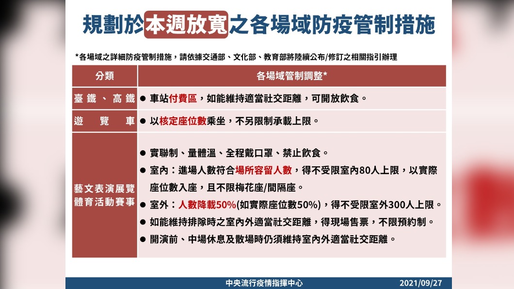 規劃於本週放寬之各場域防疫管制措施。(圖/中央流行疫情指揮中心)