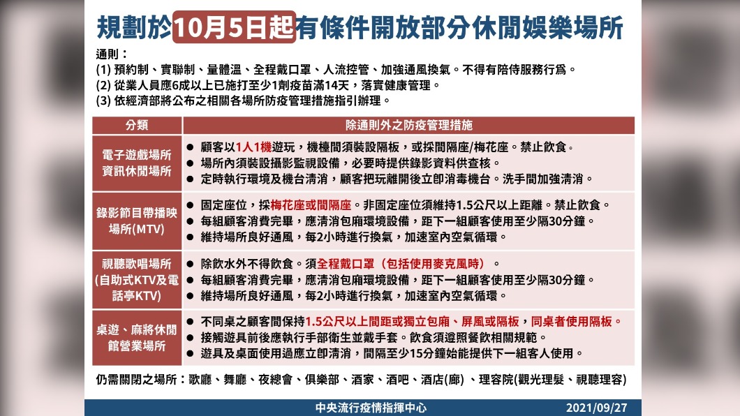 規劃於10月5日起有條件開放部分休閒娛樂場所。(圖/中央流行疫情指揮中心)