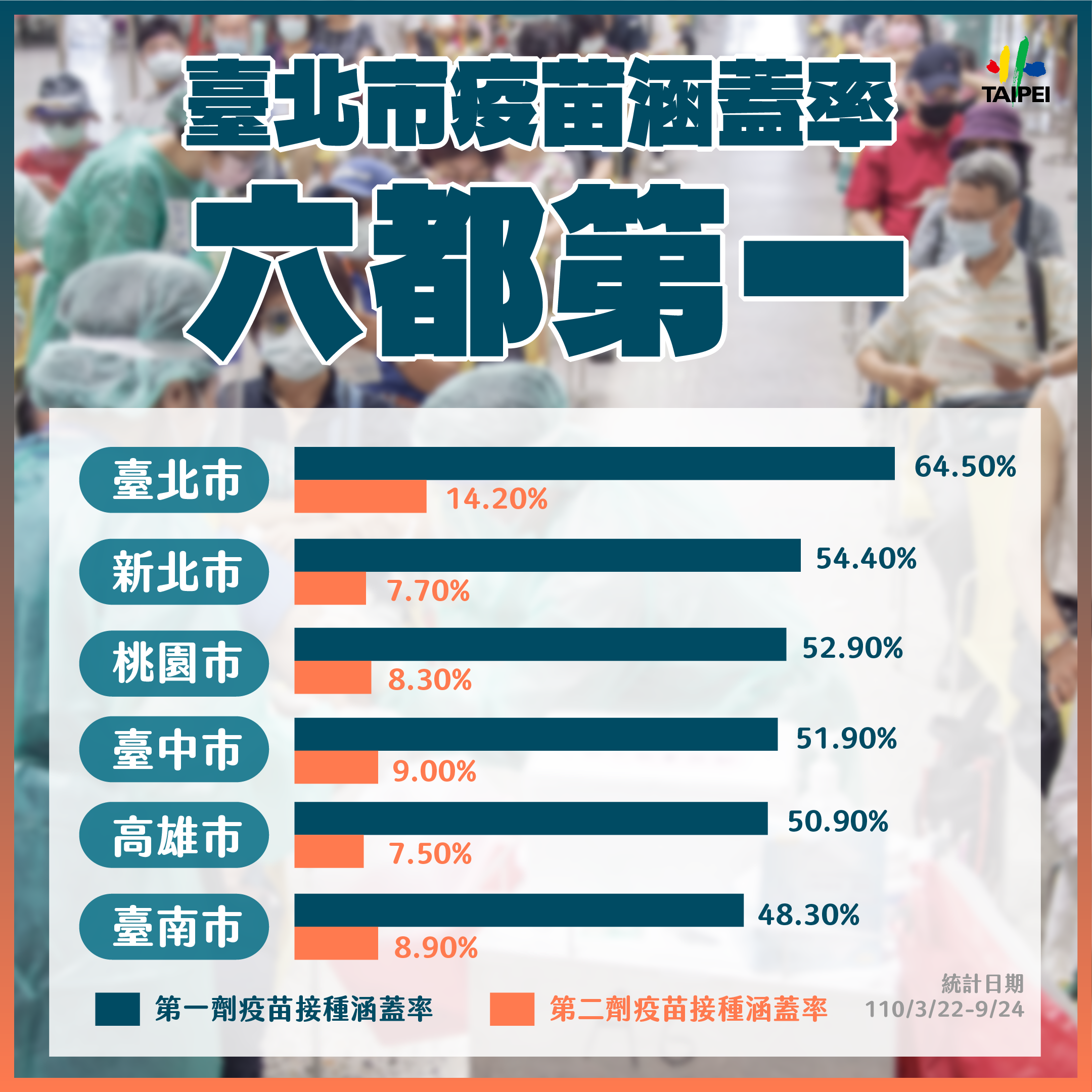 台北市疫苗涵蓋率六都第一。(圖/台北市政府)