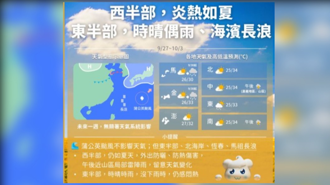 「秋老虎」發威!今仍熱浪來襲 一張圖快速了解本週天氣