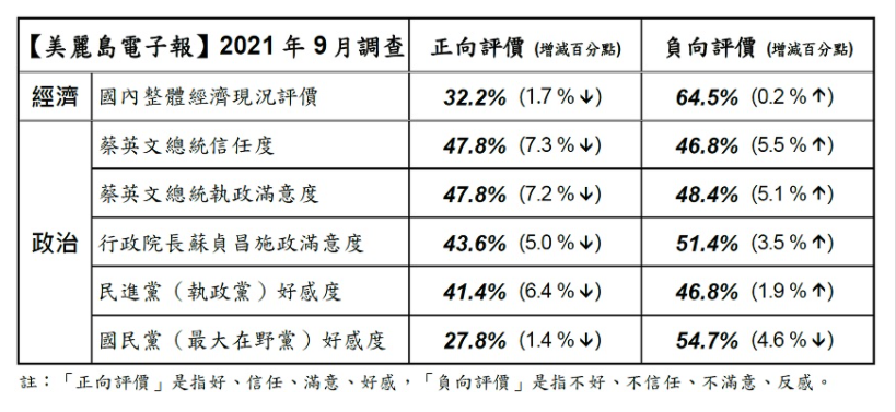 蔡英文、蘇貞昌執政施政滿意度。（圖／翻攝自美麗島電子報）