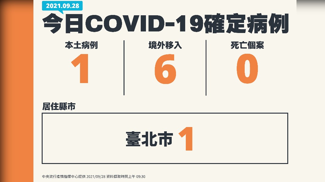 今日新增新冠肺炎確診個案。(圖/中央流行疫情指揮中心)
