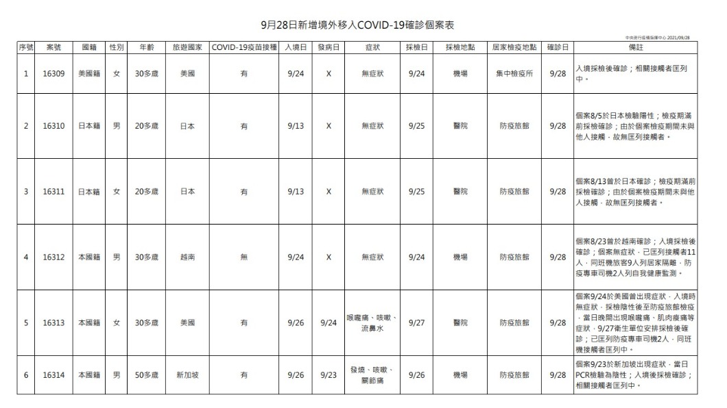 9月28日新增境外移入COVID-19診個案表。(圖/中央流行疫情指揮中心)