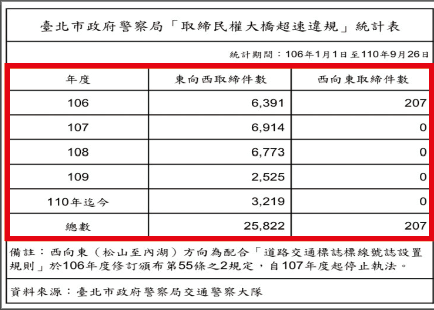 民權大橋超速違規統計表。(圖/翻攝自李明賢臉書)
