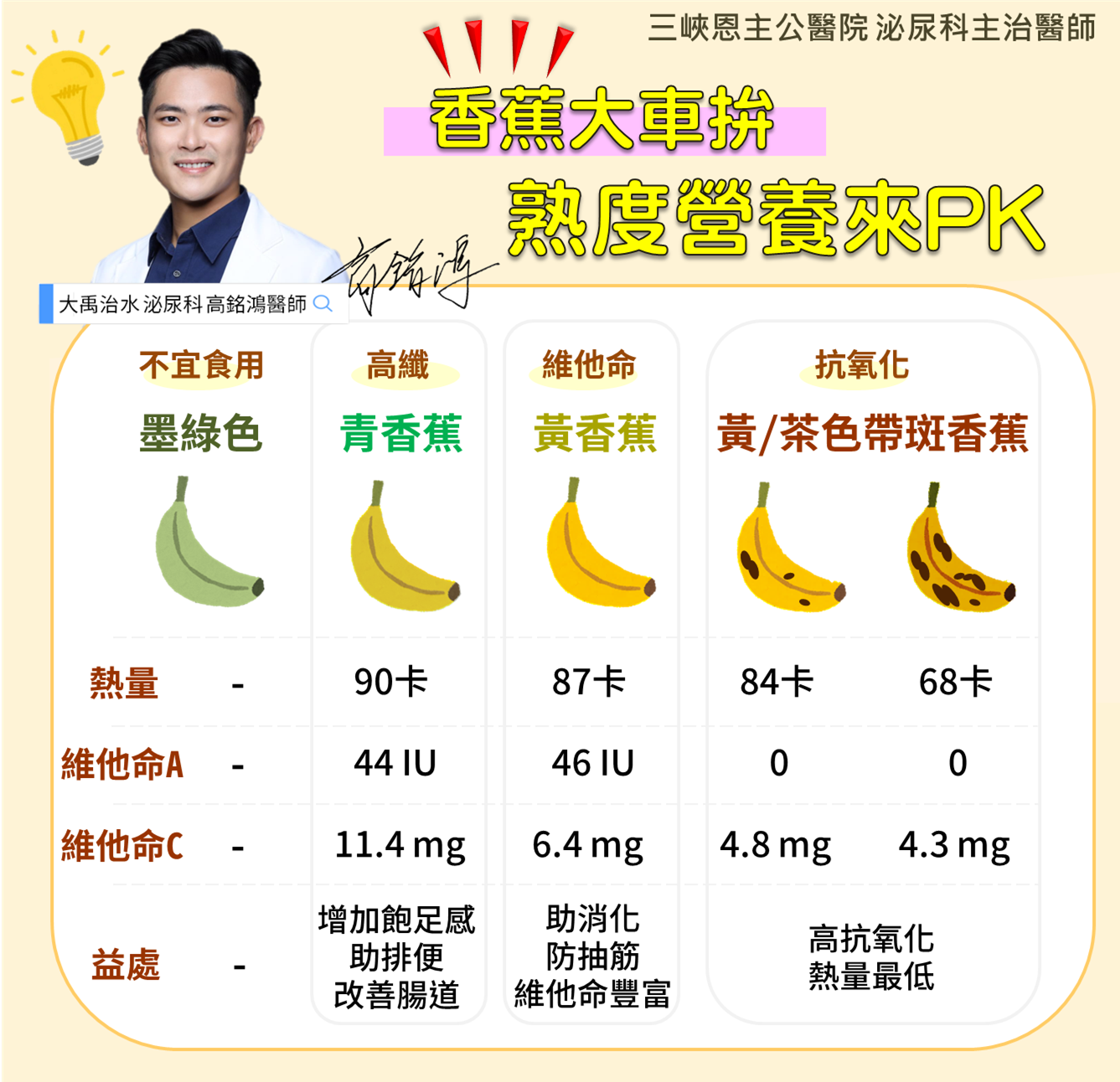 不同顏色的香蕉,營養價值也不一樣。(圖/翻攝自高銘鴻臉書)