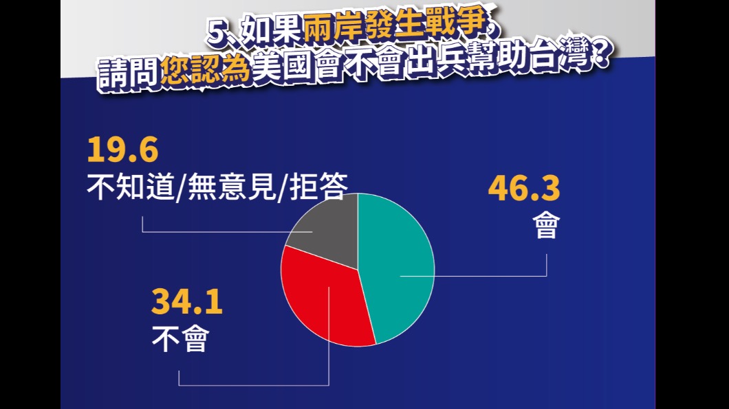 若兩岸開戰，有4成6台北市民認為美國會出兵協助。（圖／台北智會提供）