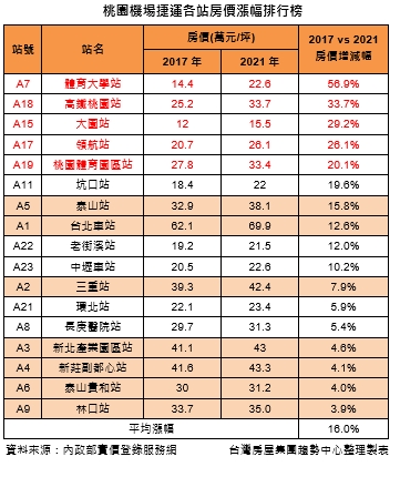 機捷沿線各站房價漲幅排行榜。（圖／台灣房屋提供）