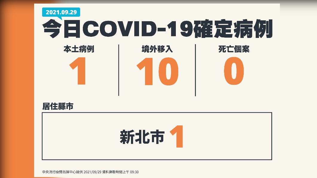 9/29公布國內新增新冠肺炎確診個案。(圖/中央流行疫情指揮中心)