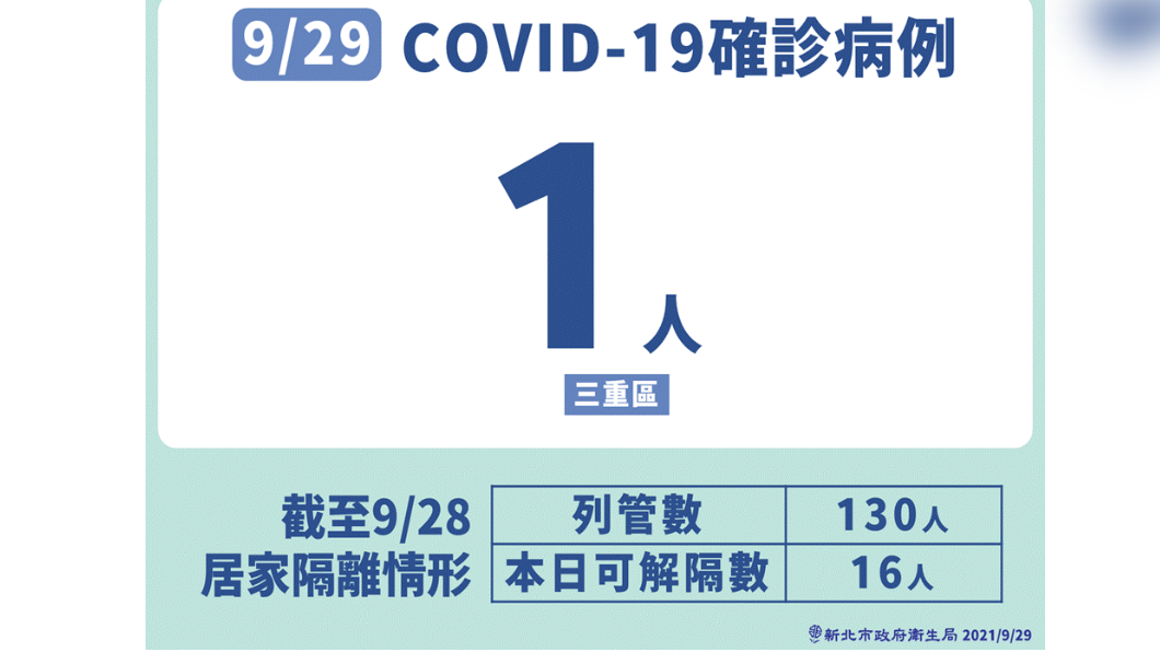 新北市9/29新冠肺炎確診病例。(圖/新北市政府)