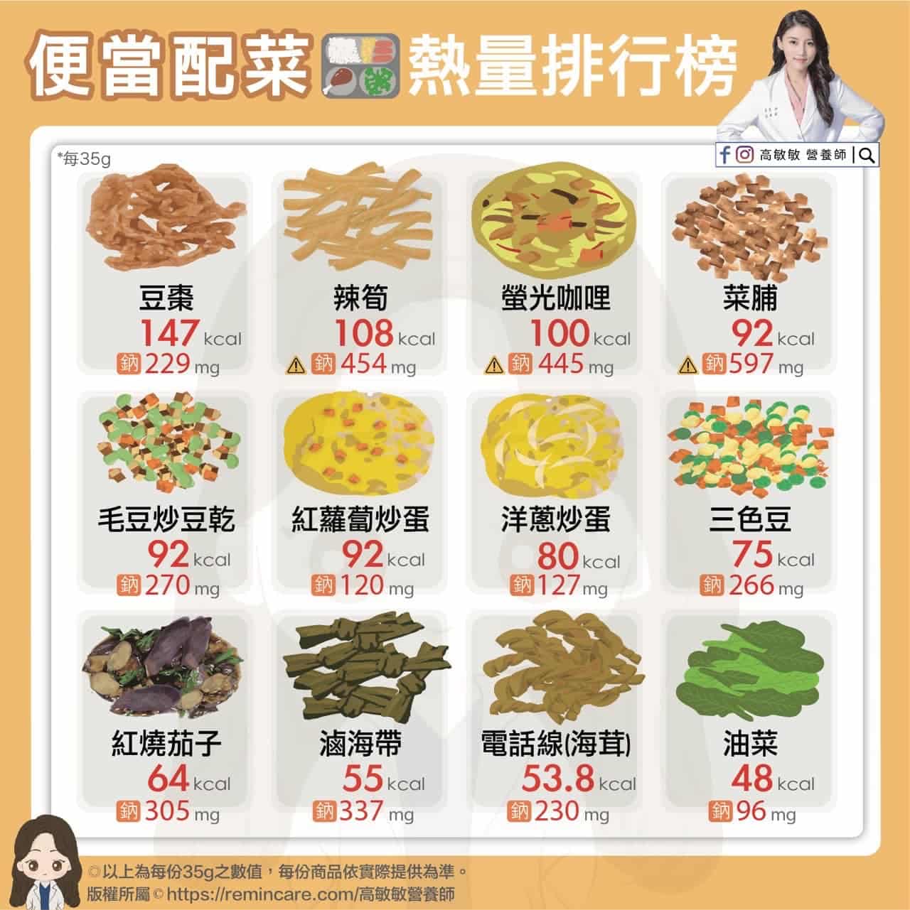 便當配菜熱量排行。(圖/翻攝自高敏敏 營養師臉書)