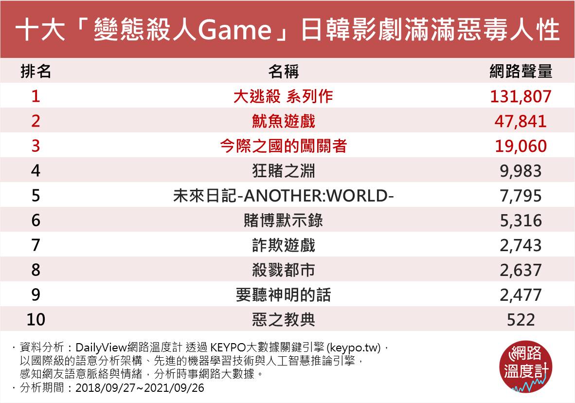 十大「變態殺人Game」日韓影劇滿滿惡毒人性。(圖/網路溫度計)