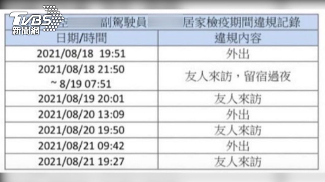 華航林姓機師居檢期間違規外出紀錄。(圖/TVBS)
