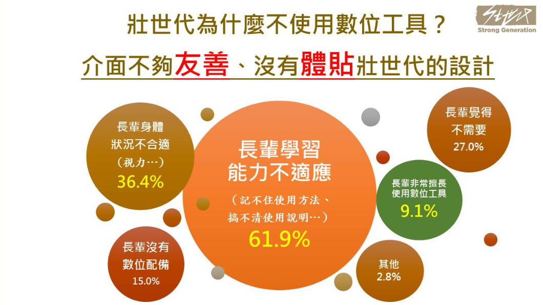5大壯世代有使用困難的E化服務。(圖/壯世代教科文協會提供)