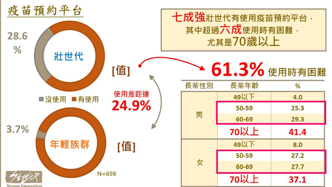 5大壯世代有使用困難的E化服務。(圖/壯世代教科文協會提供)