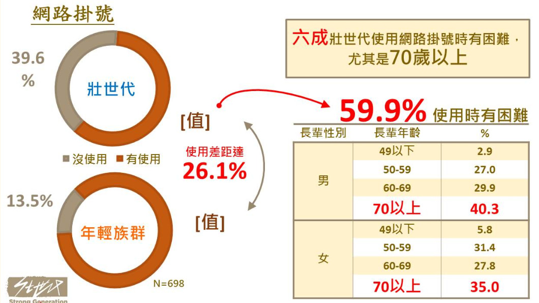 5大壯世代有使用困難的E化服務。(圖/壯世代教科文協會提供)