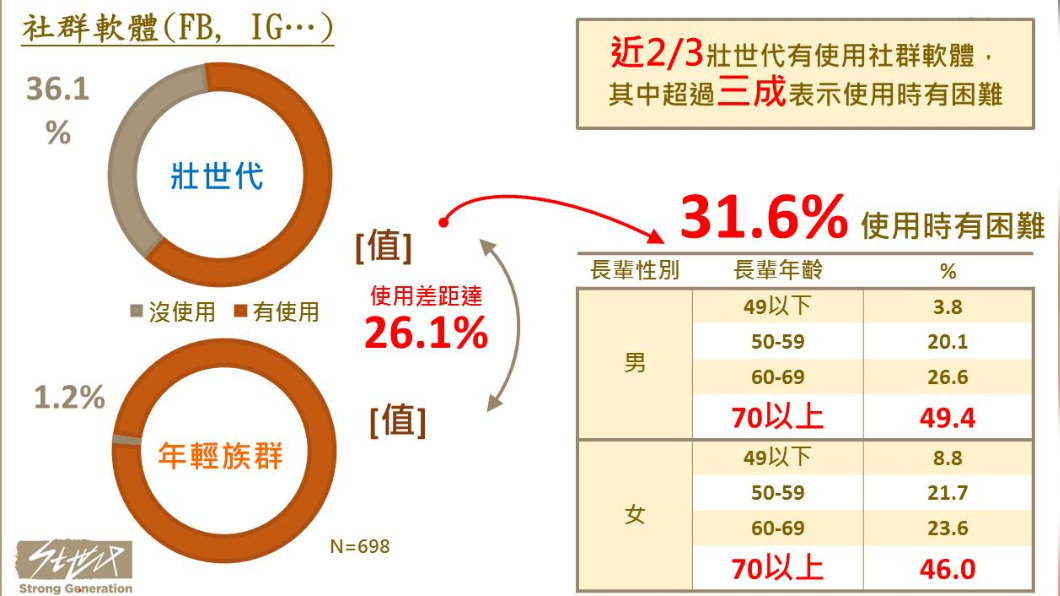5大壯世代有使用困難的E化服務。(圖/壯世代教科文協會提供)