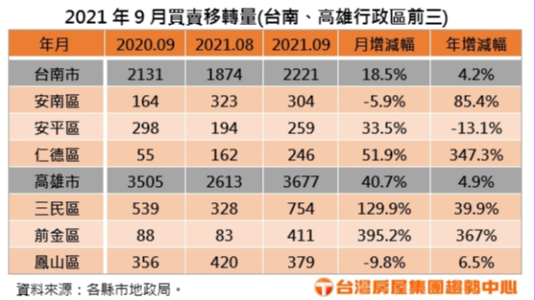 疫情趨緩房市回溫!高雄、台南9月買賣移轉量 創歷史新高
