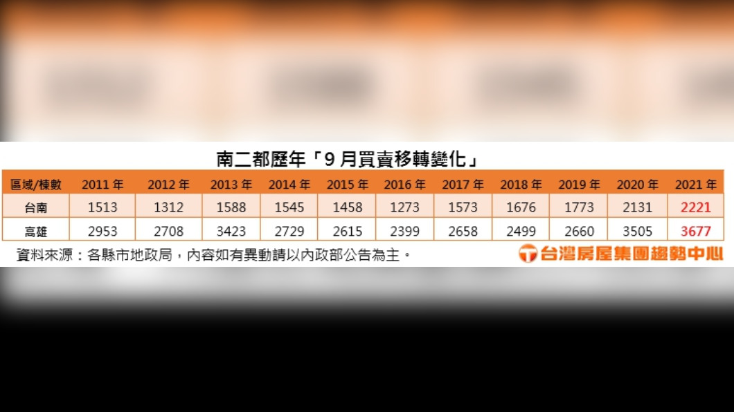 圖/台灣房屋集團趨勢中心提供。