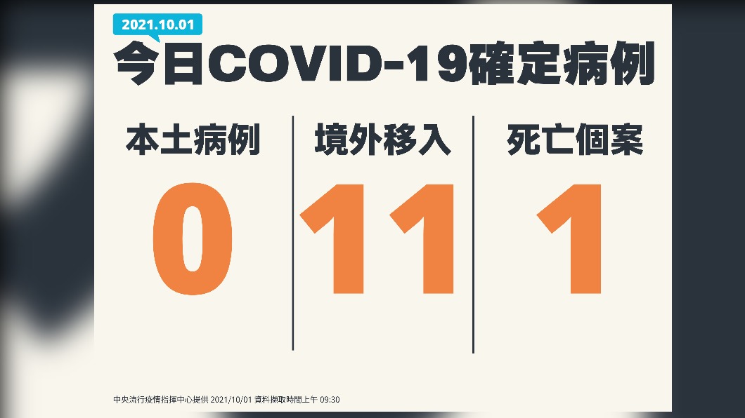10/1公布國內新增新冠肺炎確診個案。（圖／中央流行疫情指揮中心）