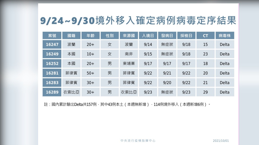9/24-9/30境外移入確定病例病毒定序。（圖／中央流行疫情指揮中心）
