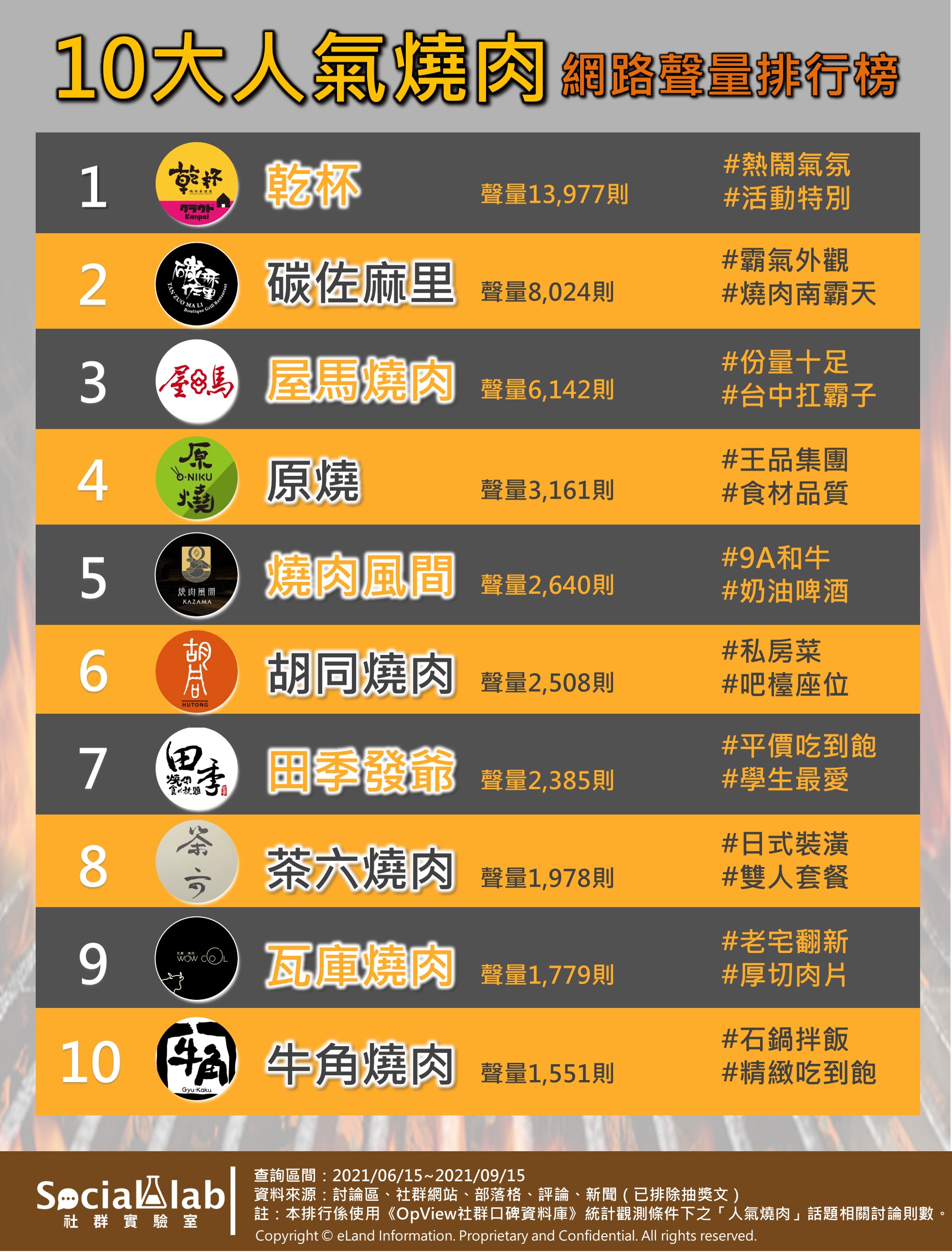 10大人氣燒肉網路聲量排行榜。（圖／Social Lab社群實驗室）