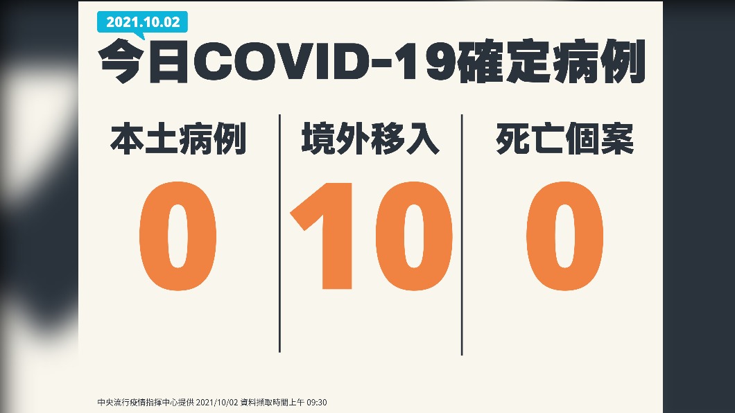 今(2)日新增0例本土確診、0例死亡個案,以及10例境外移入。(圖/中央流行疫情指揮中心)