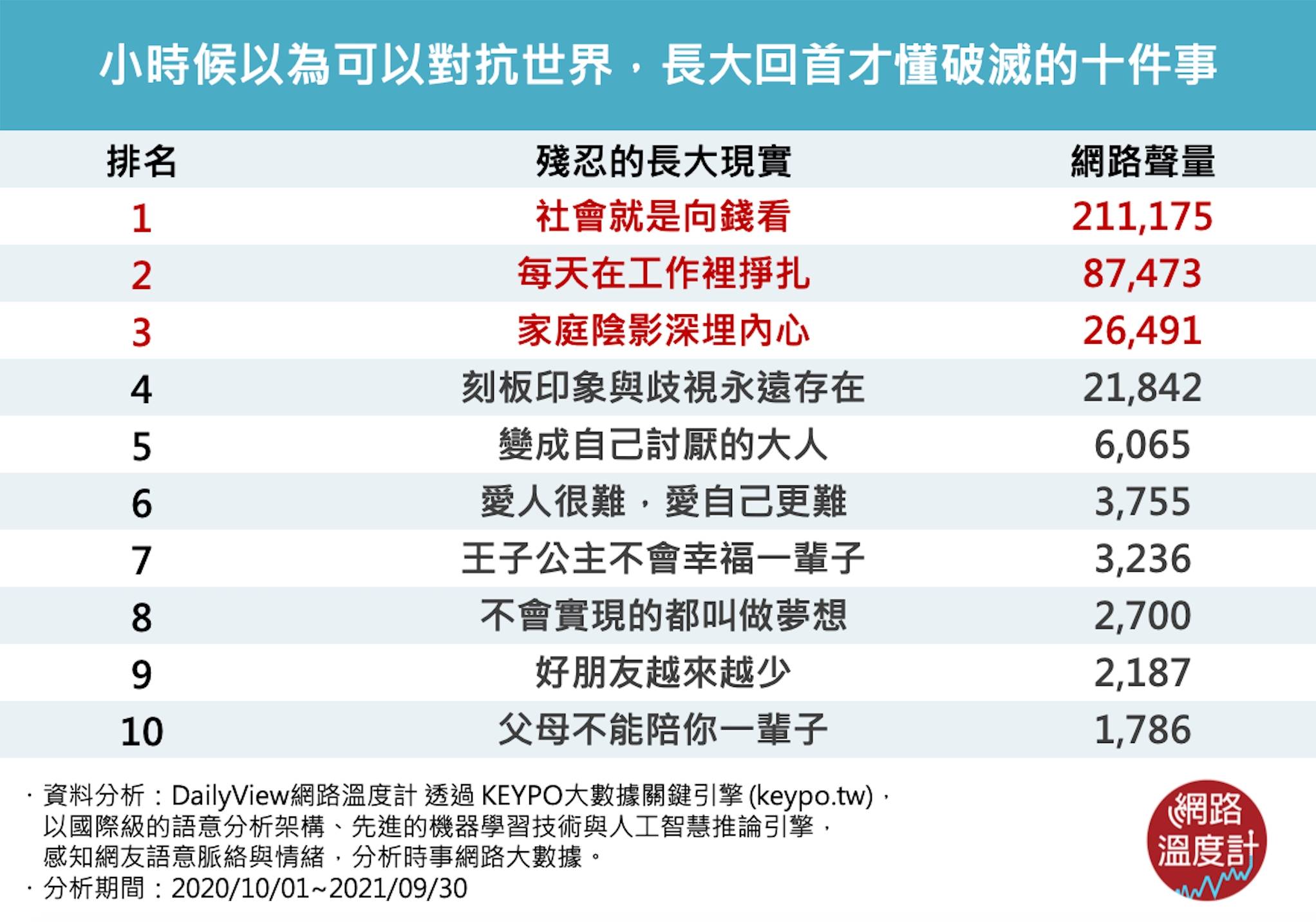 小時候以為可以對抗世界,長大回首才懂破滅的十件事。(圖/網路溫度計)