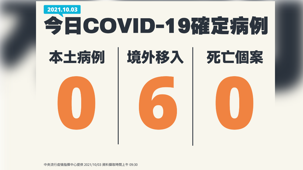 今(3)日新增0例本土確診、0例死亡個案,以及6例境外移入。(圖/中央流行疫情指揮中心)