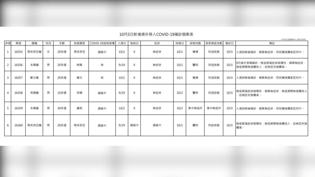今天新增6例境外移入個案表。(圖/中央流行疫情指揮中心)