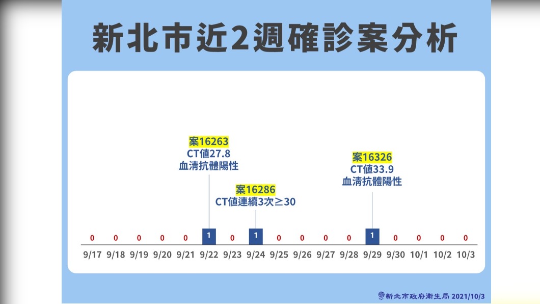 新北市近兩週確診分析。(圖/新北市政府)