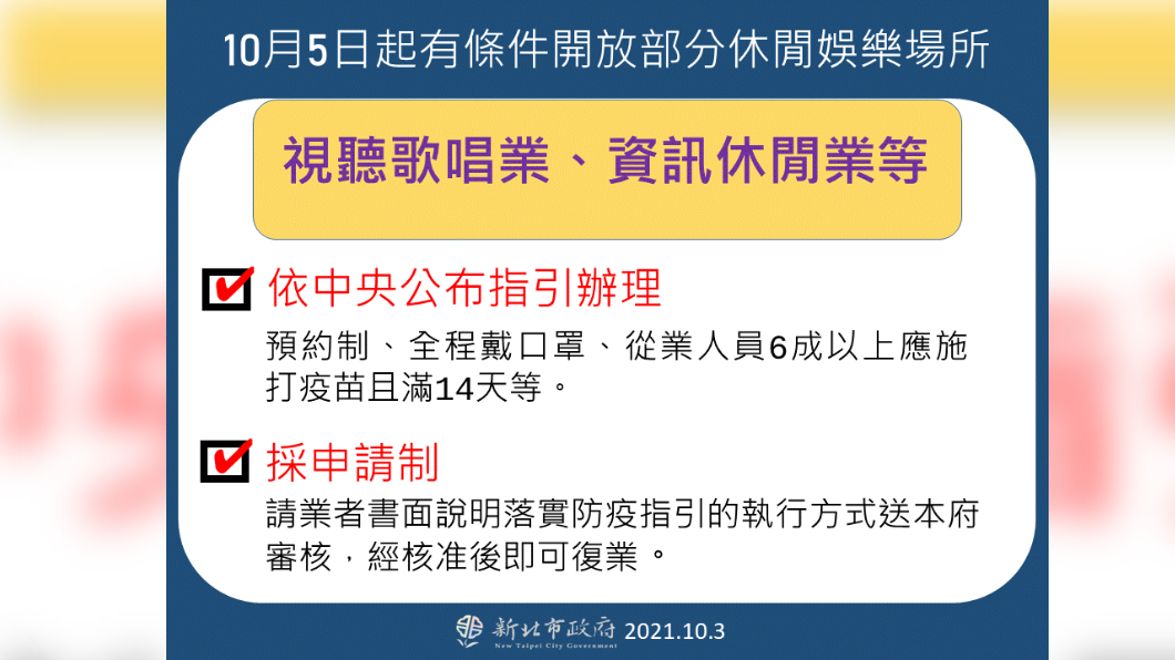 10/5有條件開放部分休閒娛樂場所。(圖/新北市政府)