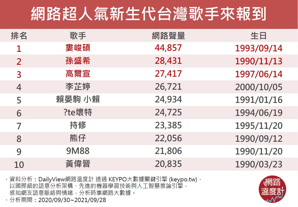 網路超人氣新生代台灣歌手來報到。（圖／網路溫度計）