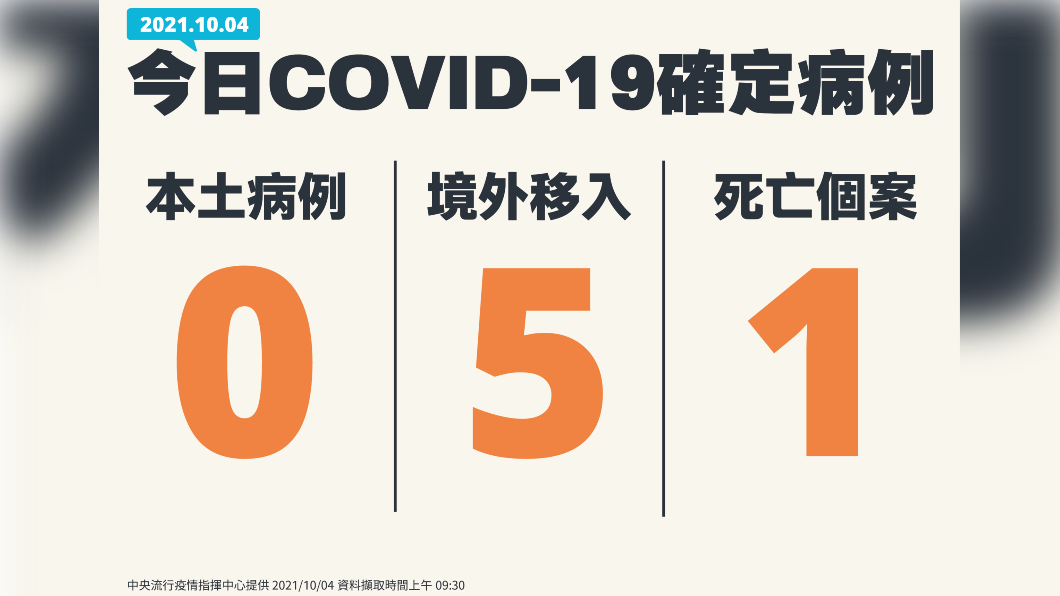 今日COVID-19確定病例,新增0例本土、5例境外移入、1例死亡個案。(圖/中央流行疫情指揮中心)