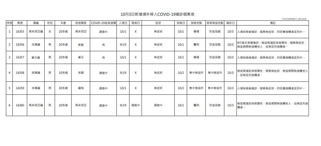 新增境外移入病例。(圖/指揮中心提供)