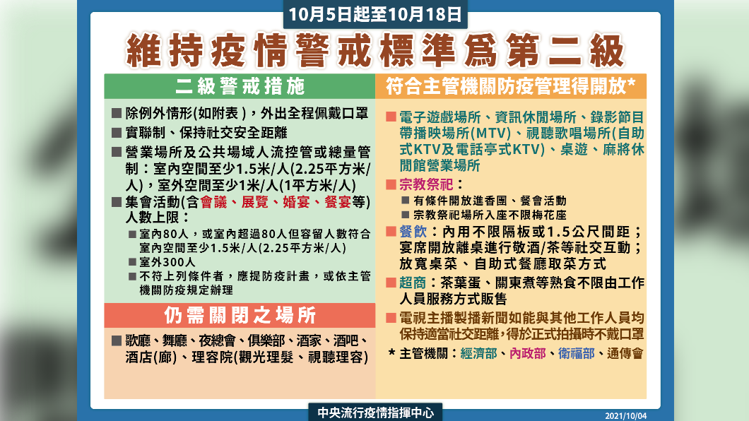維持疫情警戒標準為第二級。（圖／中央流行疫情指揮中心）