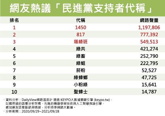 網友熱議「民進黨支持者代稱」。(圖/網路溫度計)