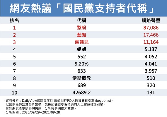 網友熱議「國民黨支持者代稱」。(圖/網路溫度計)