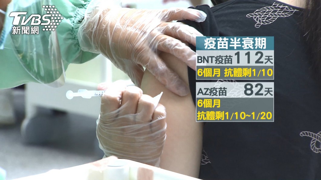 英國研究顯示，AZ、BNT疫苗打完兩劑後，抗體濃度都會快速下降。（圖／TVBS）