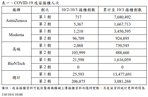 截至4日上午新冠疫苗接種人次。(圖/翻攝自疾管署網站)
