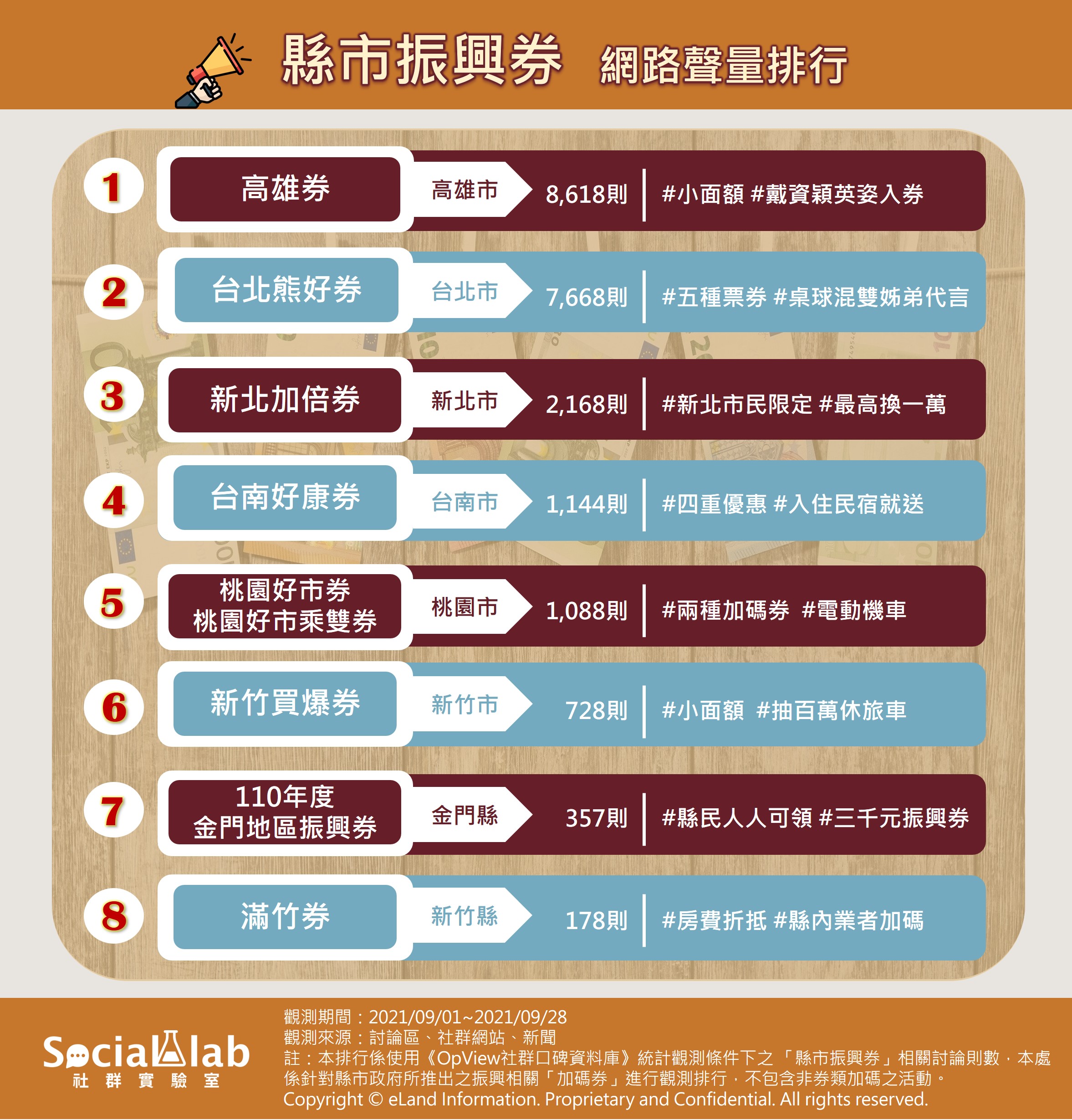縣市振興券網路聲量排行。(圖/Social Lab社群實驗室提供)