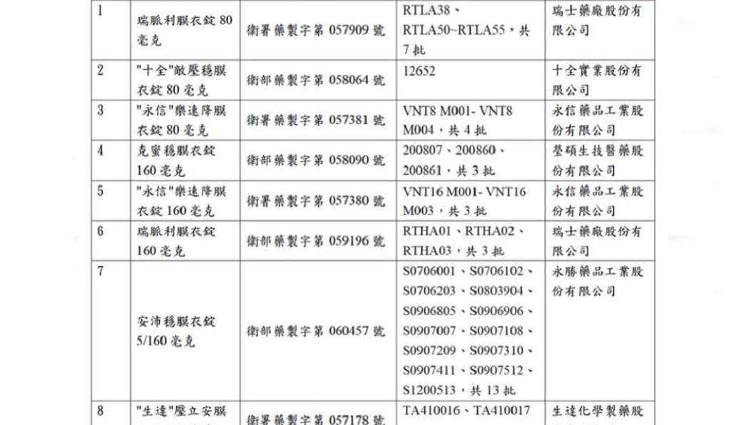 快訊／含致癌疑慮不純物　8款高血壓藥全面回收