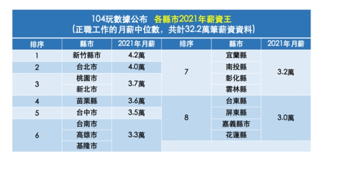 2021年薪資王榜單。(圖/翻攝自104玩數據網站)