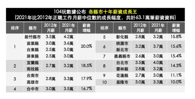 10年薪資成長王榜單。(圖/翻攝自104玩數據網站)