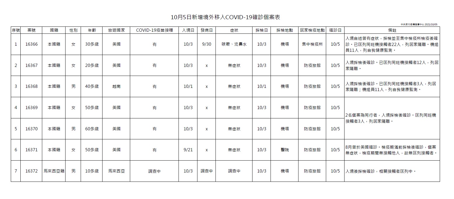 今增7例境外移入個案。(圖/指揮中心)