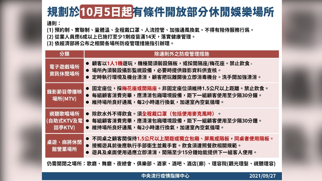 規劃於10/5起有條件開放部分休閒娛樂場所。(圖/中央流行疫情指揮中心)
