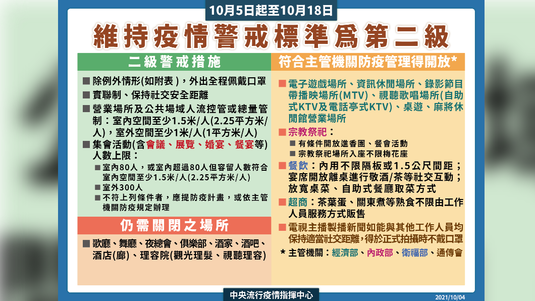 維持疫情警戒標準為第二級。(圖/中央流行疫情指揮中心)